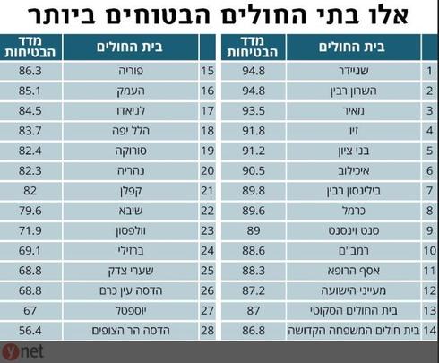 מדד בתי החולים הבטוחים | צילום מ-ynet