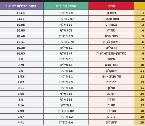 הנתונים באדיבות דואר ישראל